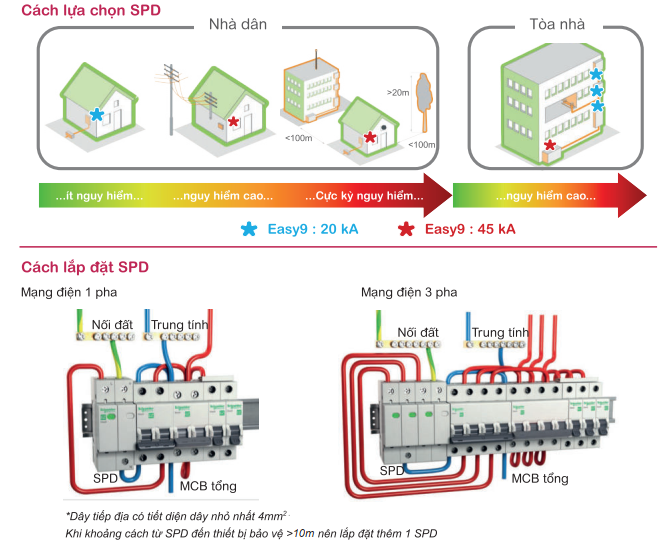 3 điều cần biết khi mua chống sét lan truyền